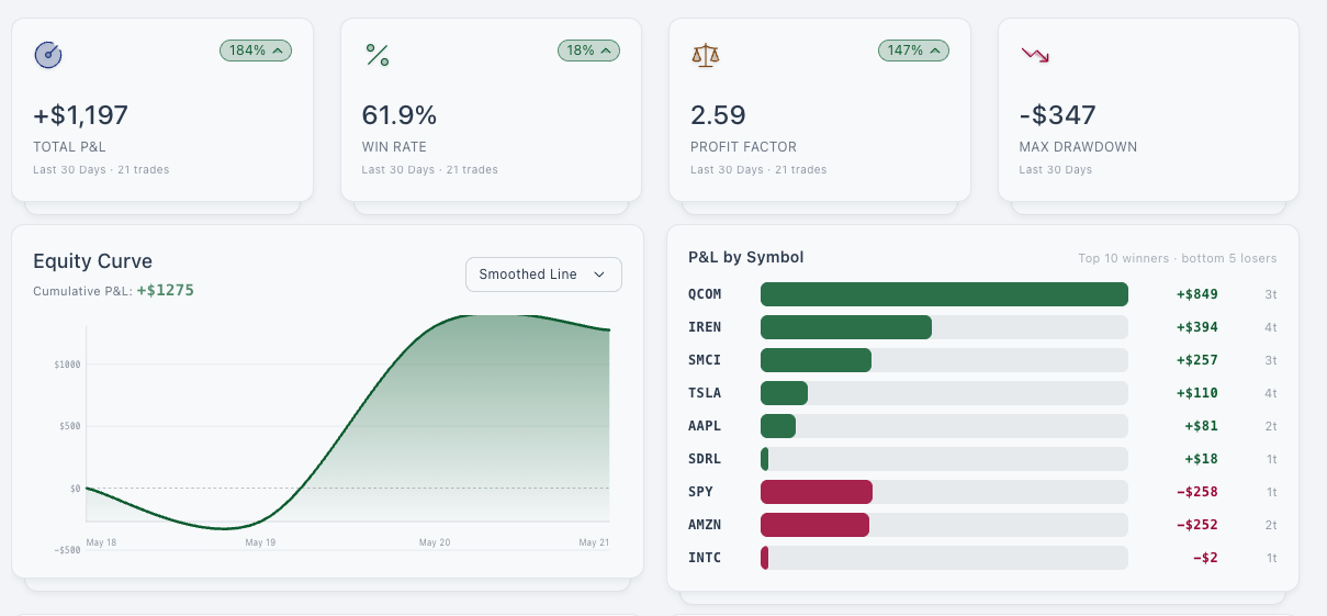 The TradeScholar journal — KPI tiles, equity curve, and P&L by symbol
